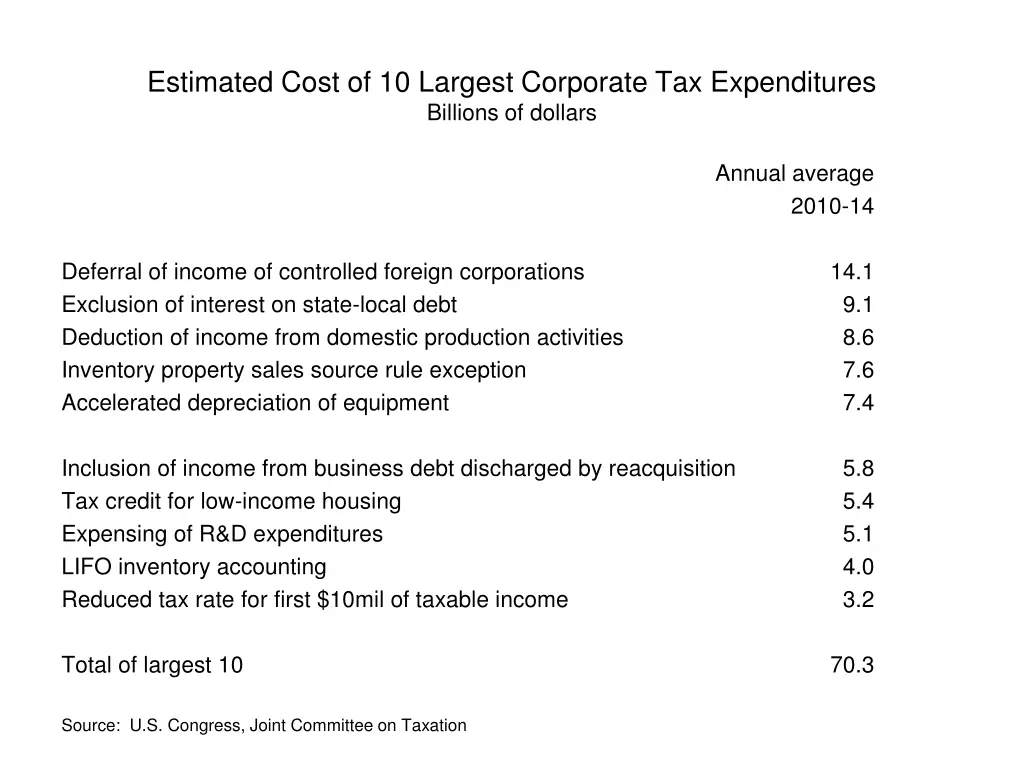 estimated cost of 10 largest corporate