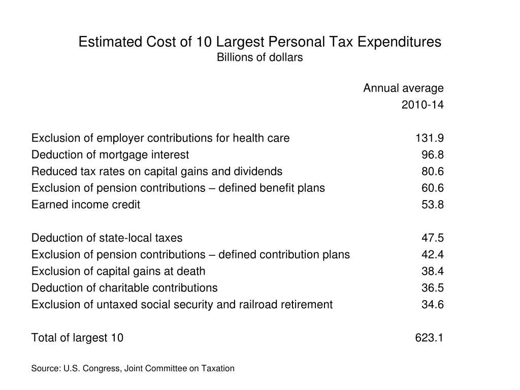 estimated cost of 10 largest personal