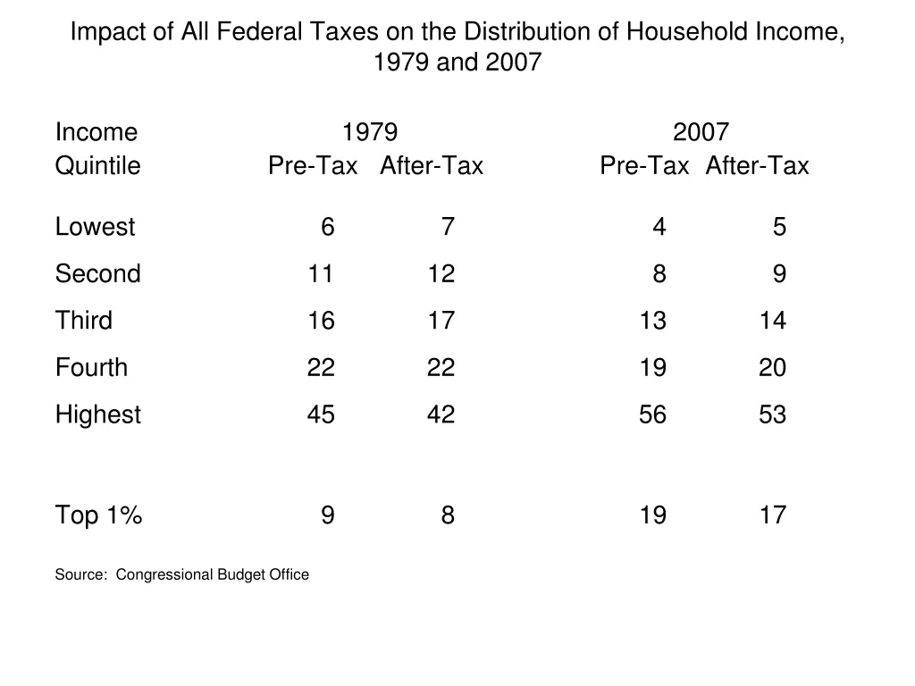 impact of all federal taxes on the distribution