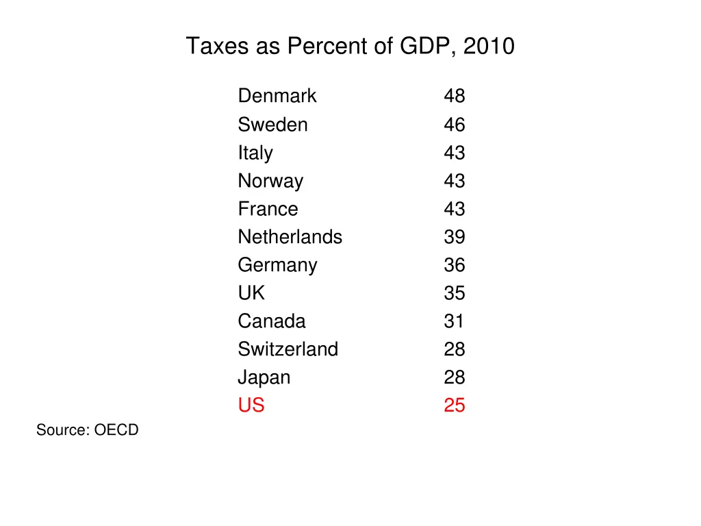 taxes as percent of gdp 2010