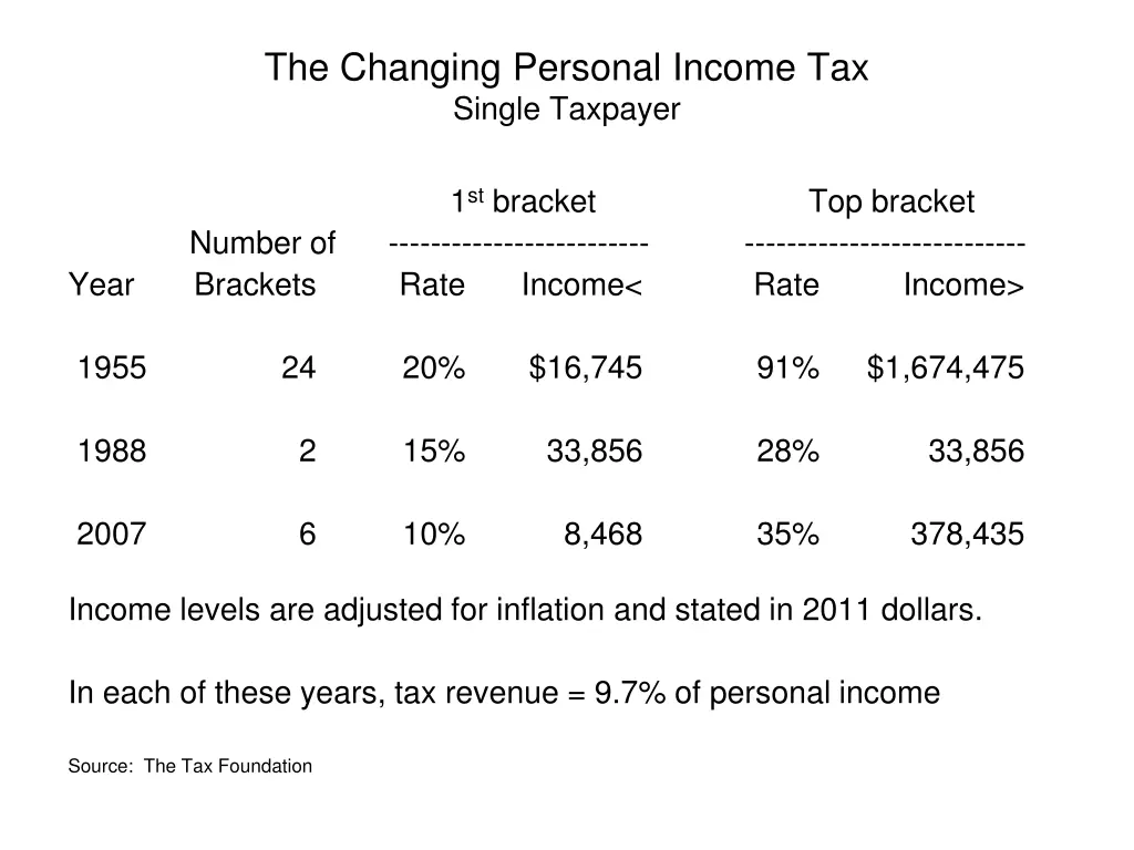 the changing personal income tax single taxpayer