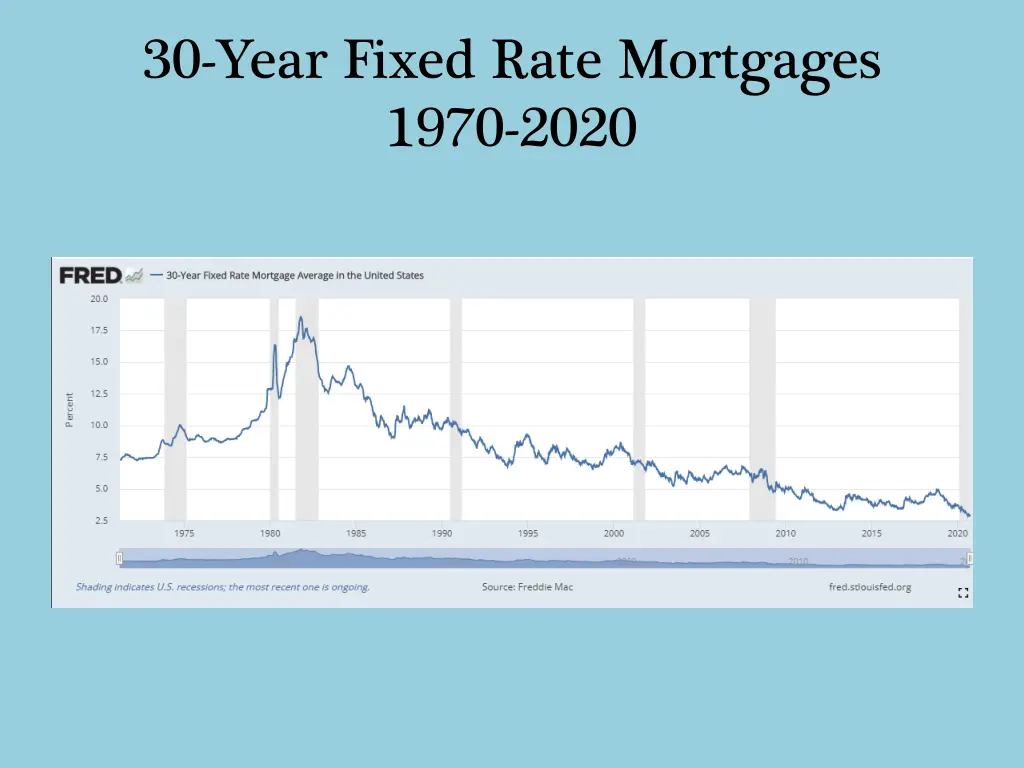 30 year fixed rate mortgages 1970 2020