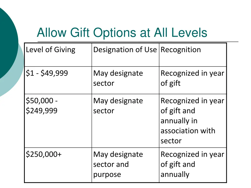 allow gift options at all levels