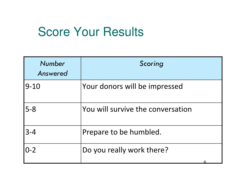 score your results