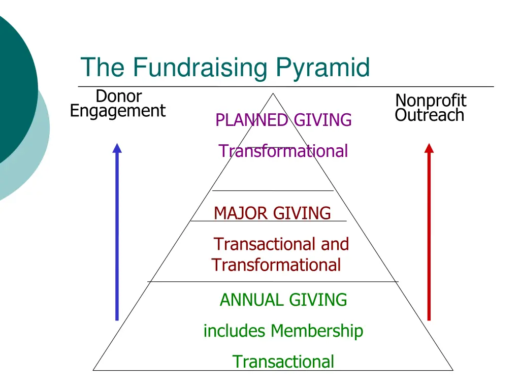 the fundraising pyramid donor engagement