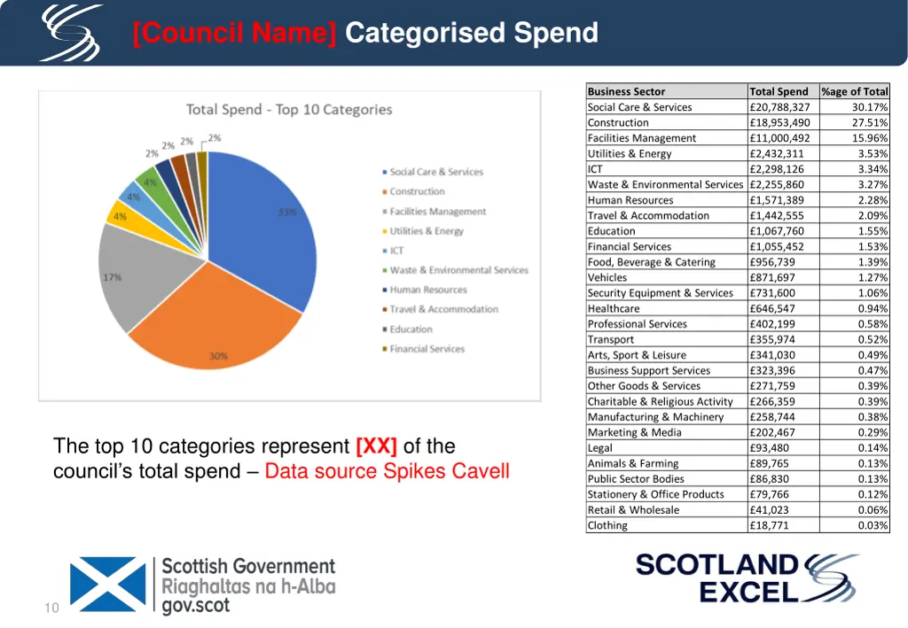 council name categorised spend