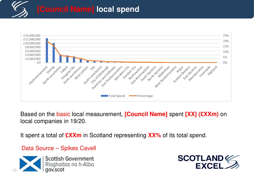 council name local spend