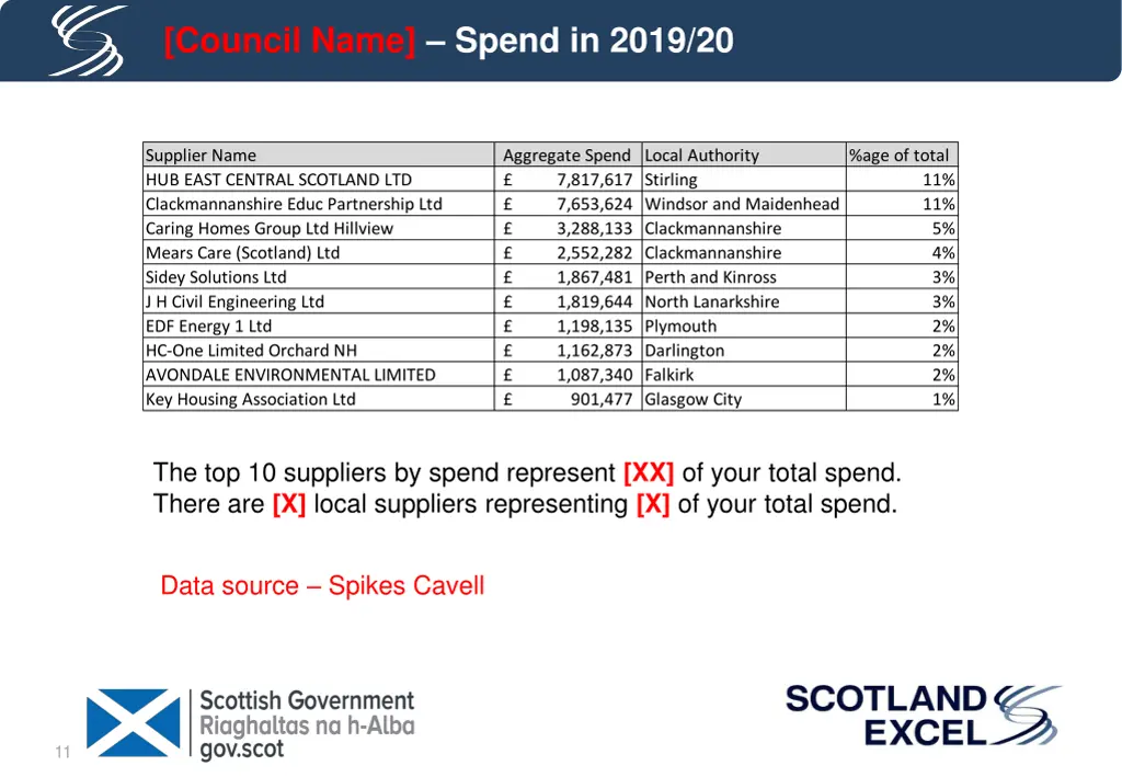 council name spend in 2019 20