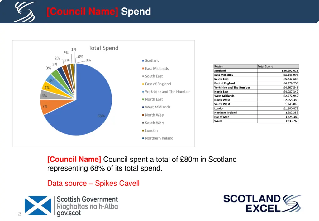 council name spend