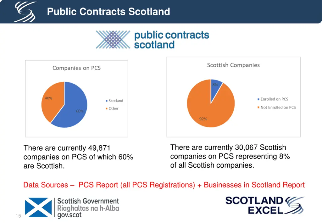 public contracts scotland