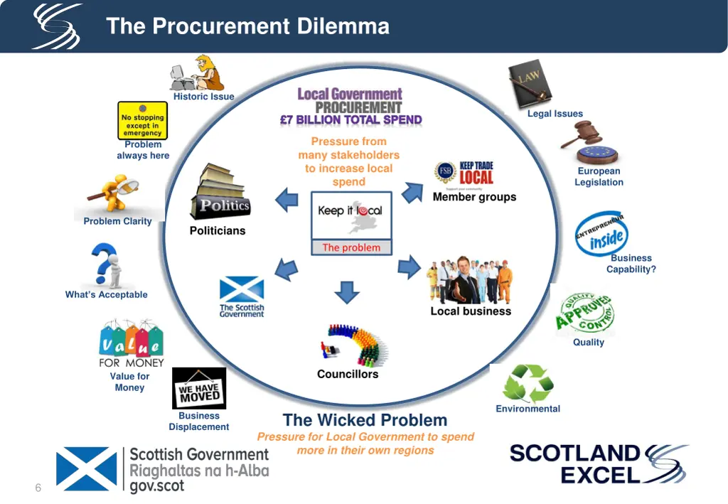 the procurement dilemma