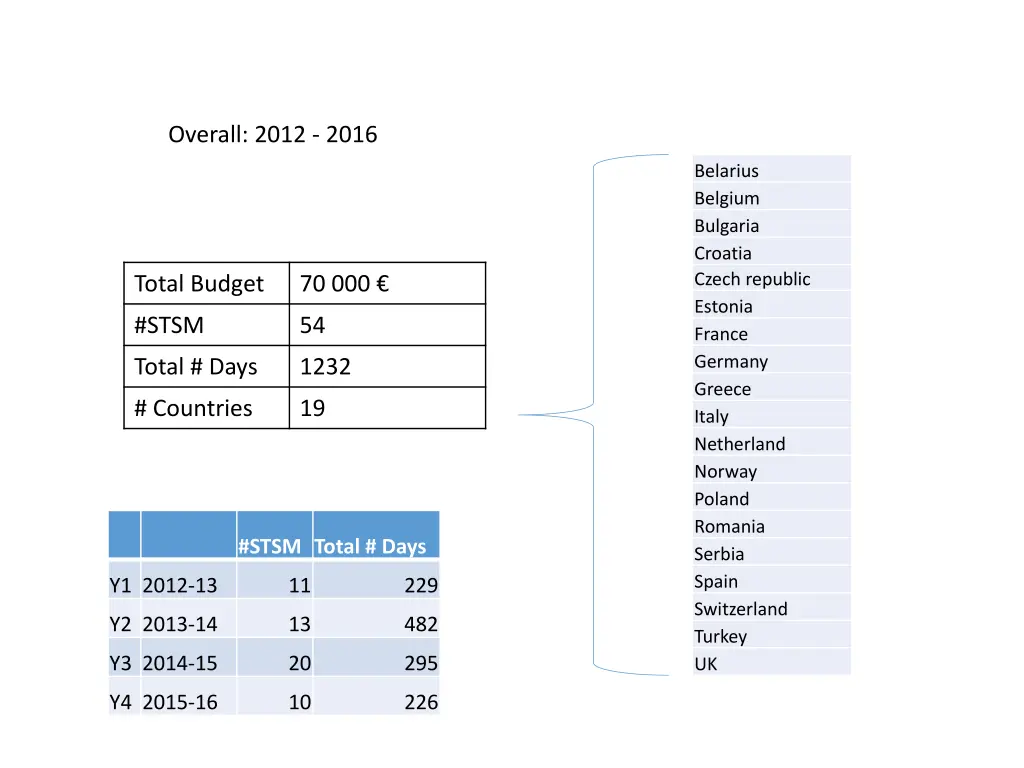 overall 2012 2016