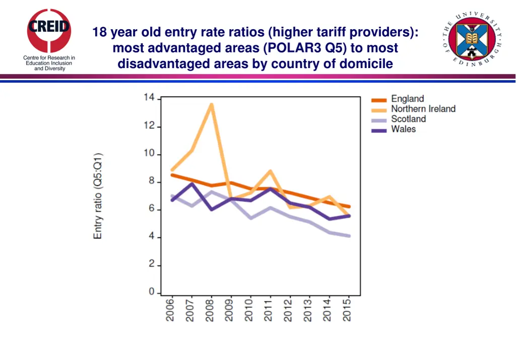 18 year old entry rate ratios higher tariff