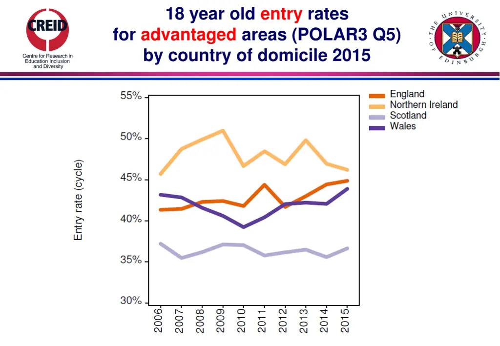 18 year old entry rates for advantaged areas