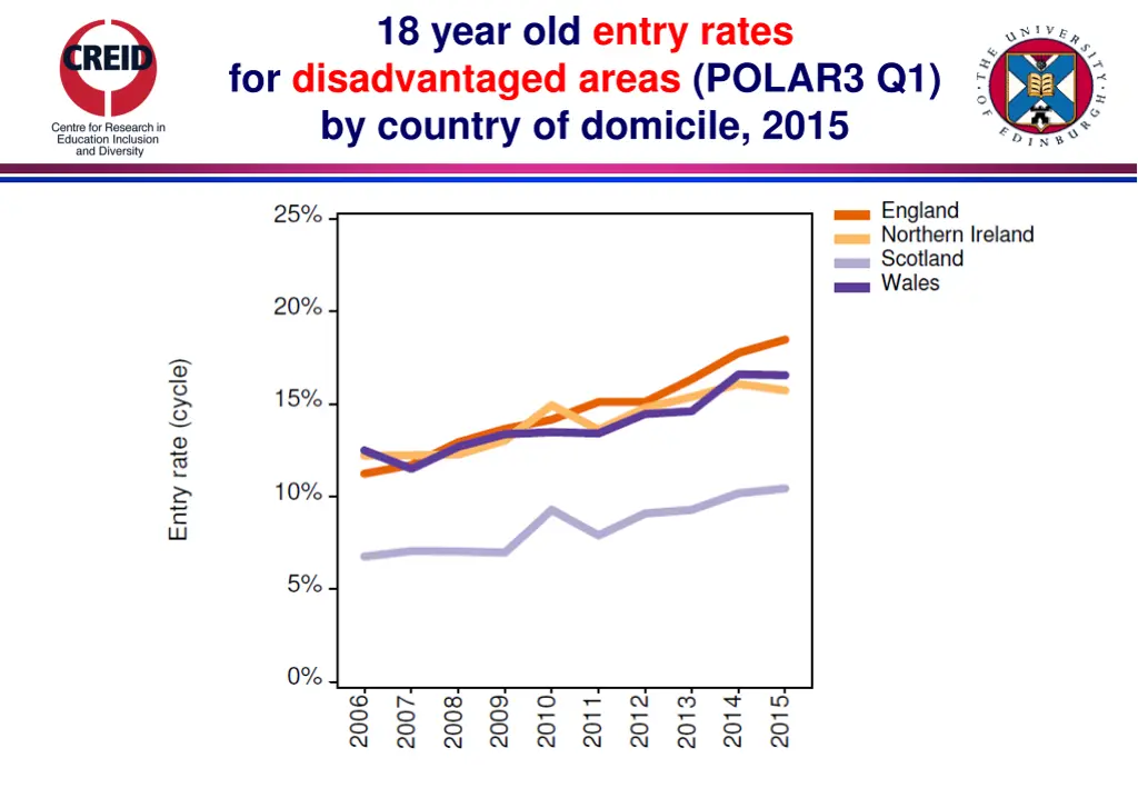 18 year old entry rates for disadvantaged areas