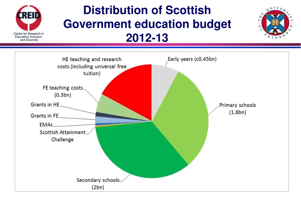 distribution of scottish government education