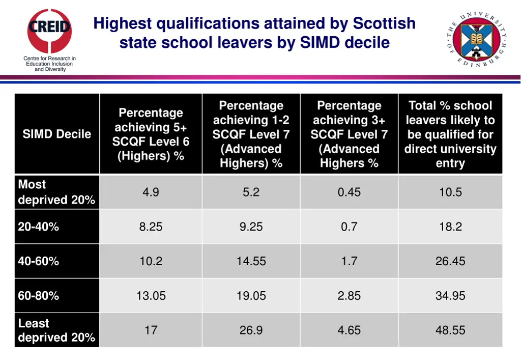 highest qualifications attained by scottish state