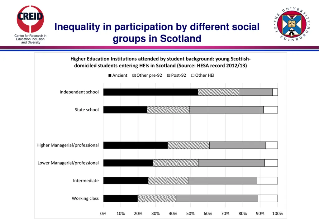 inequality in participation by different social