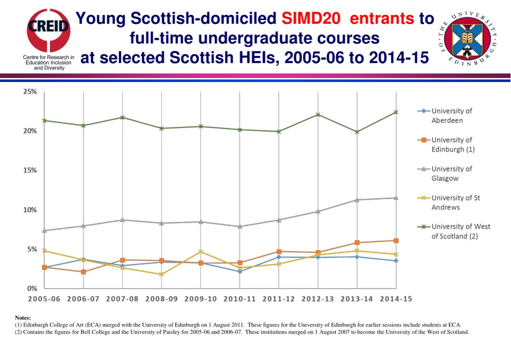 young scottish domiciled simd20 entrants to full