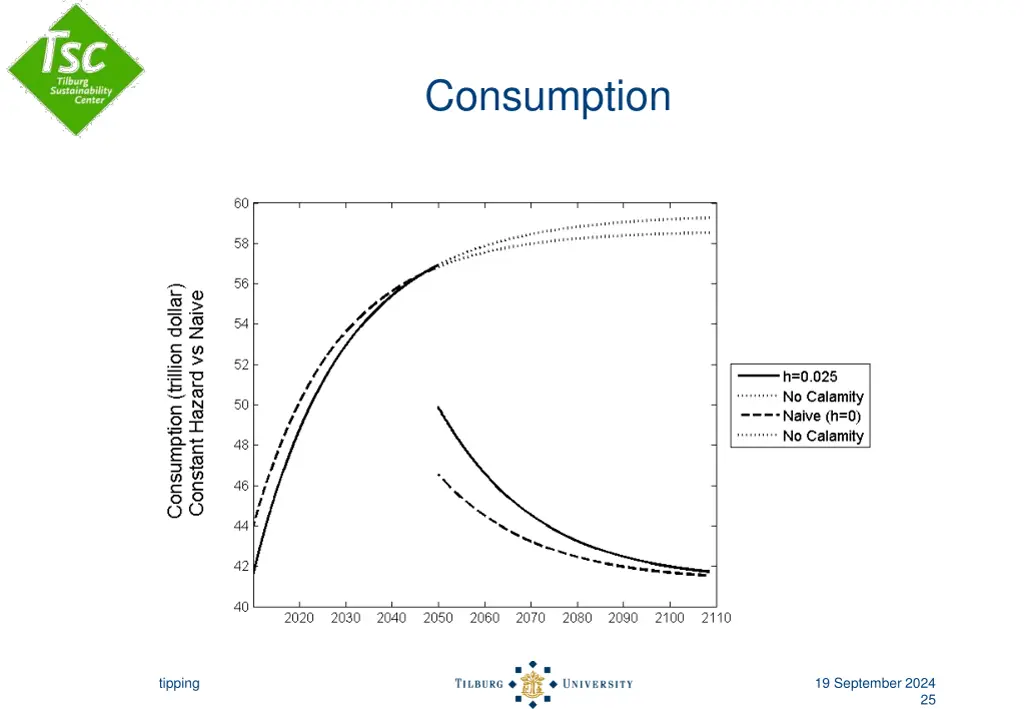 consumption