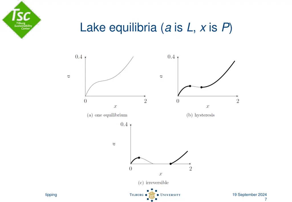 lake equilibria a is l x is p