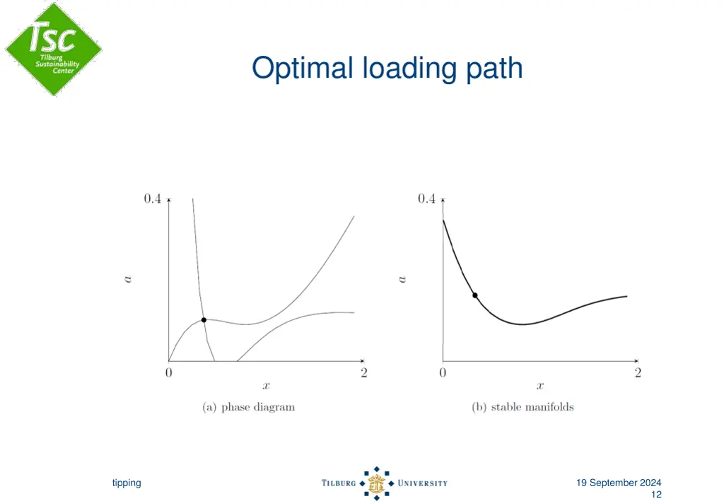 optimal loading path