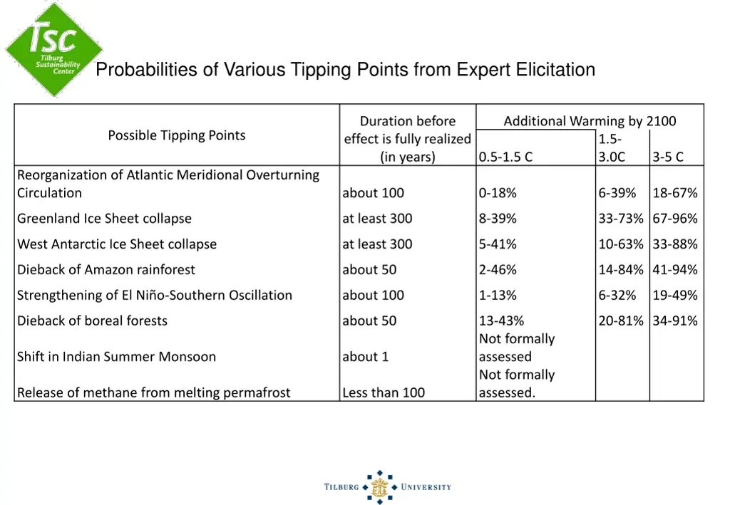 probabilities of various tipping points from