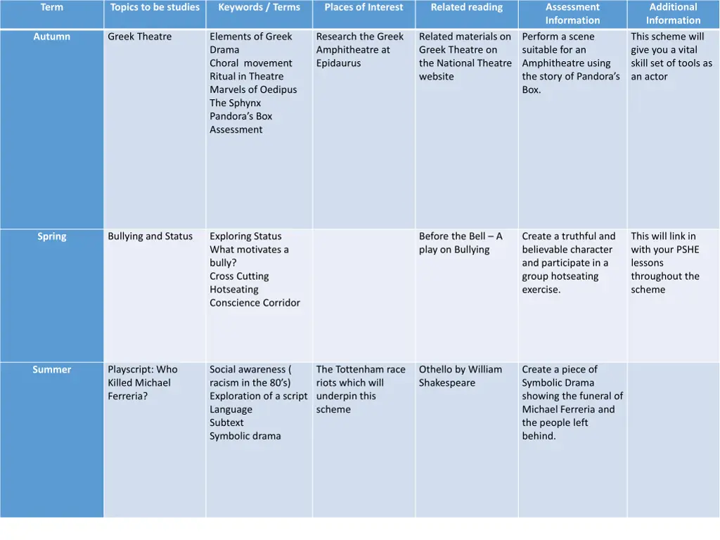 assessment information perform a scene suitable