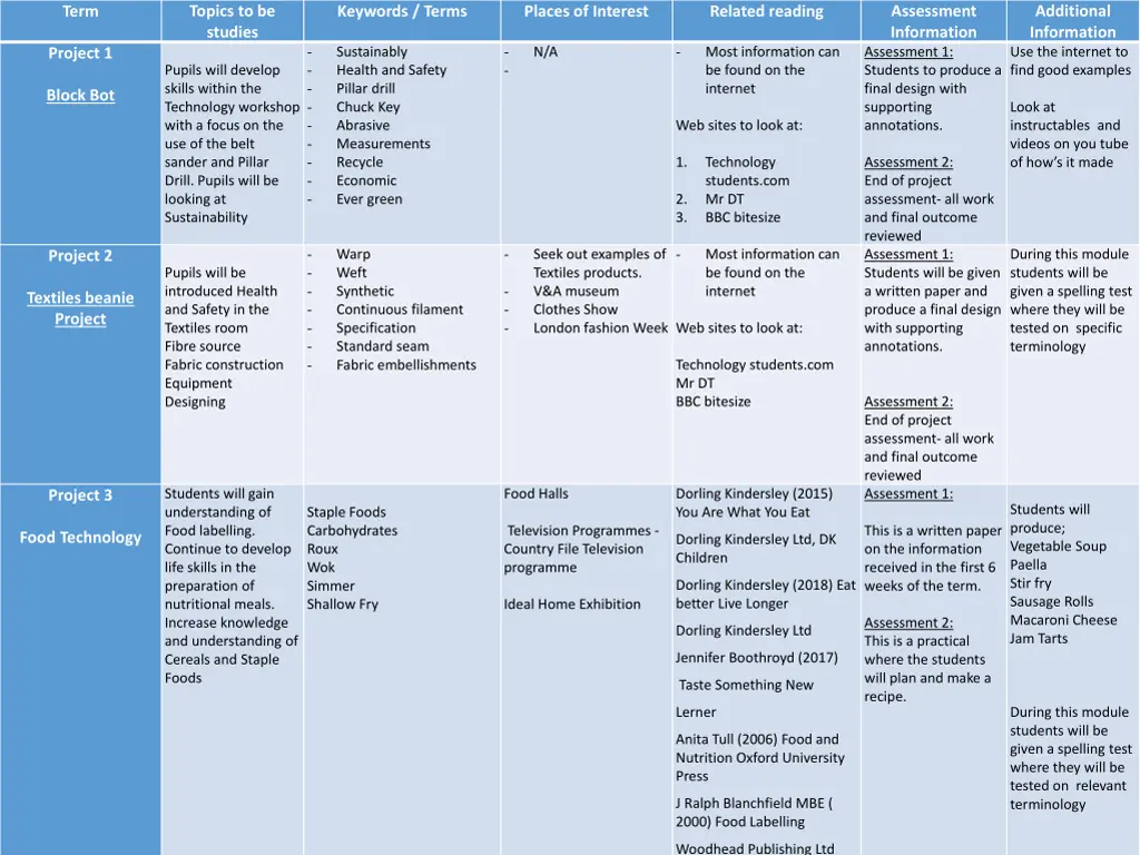 topics to be studies 2