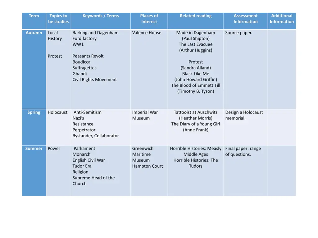 topics to be studies