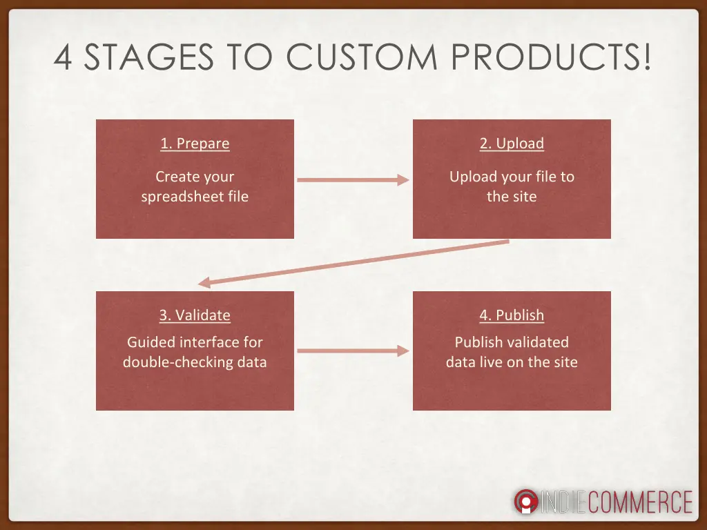 4 stages to custom products