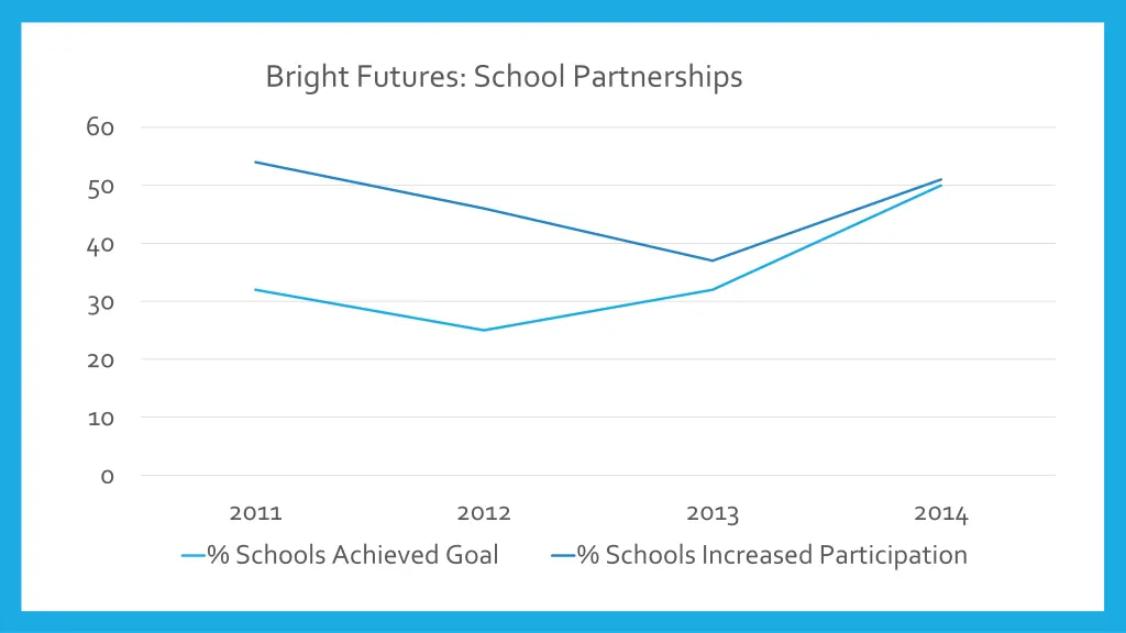 bright futures school partnerships