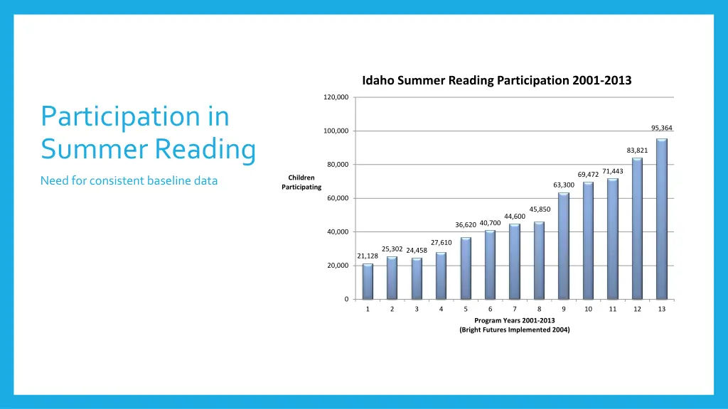 idaho summer reading participation 2001 2013