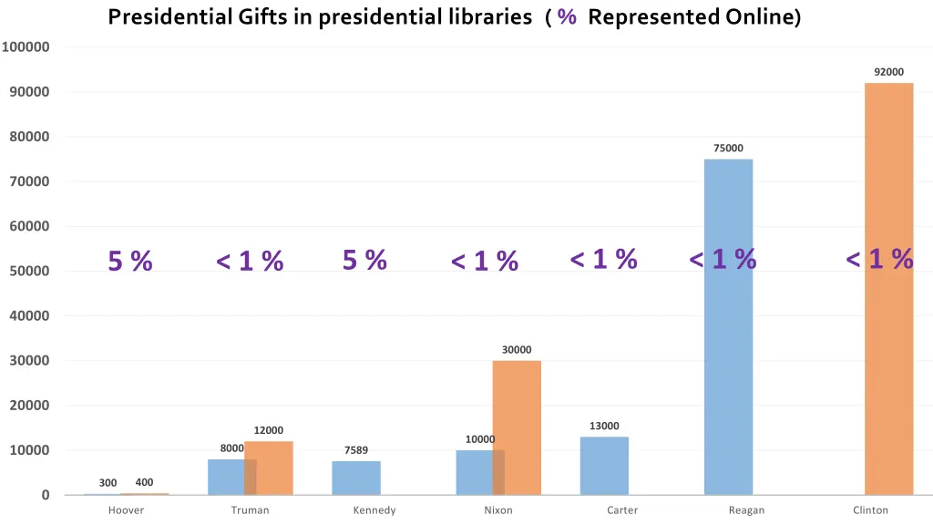 presidential gifts in presidential libraries