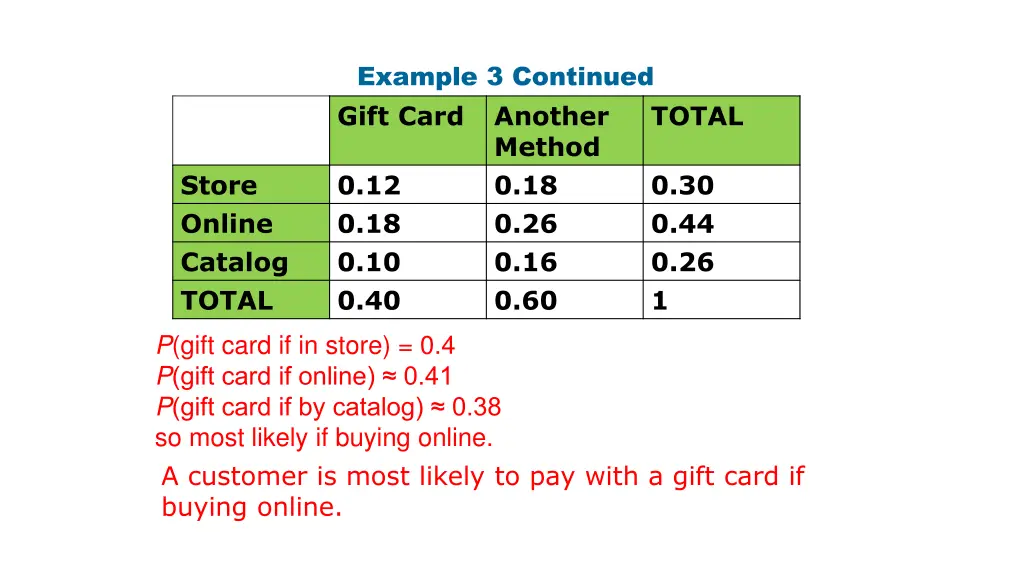 example 3 continued gift card another method