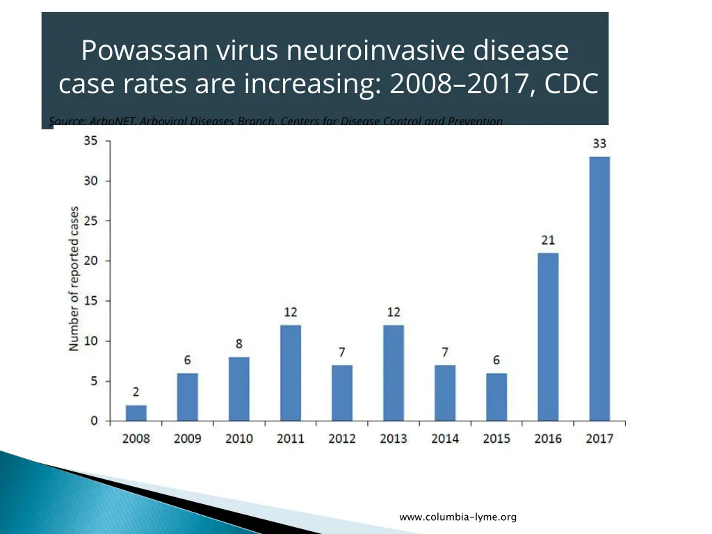 powassan virus neuroinvasive disease case rates