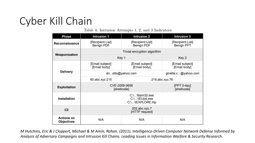 cyber kill chain