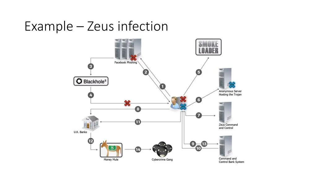 example zeus infection