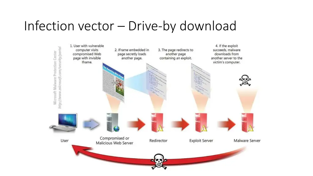 infection vector drive by download