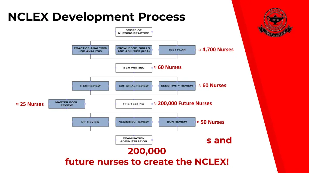 nclex development process