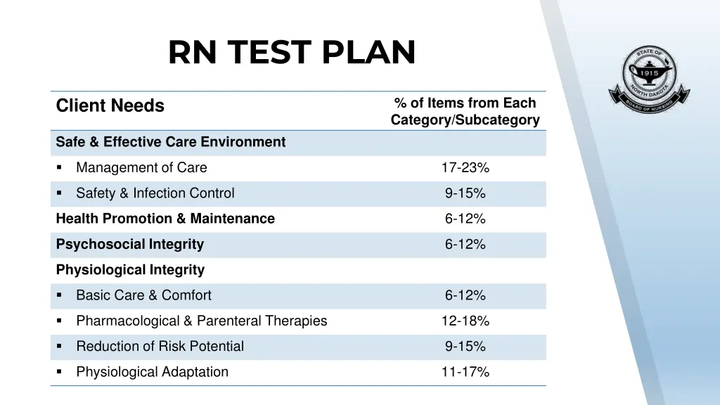 rn test plan