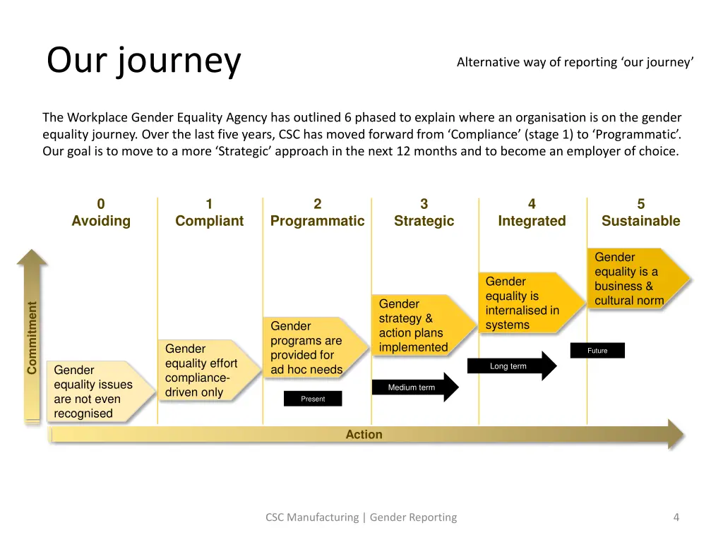 our journey 1