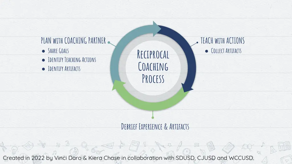 plan with coaching partner share goals identify