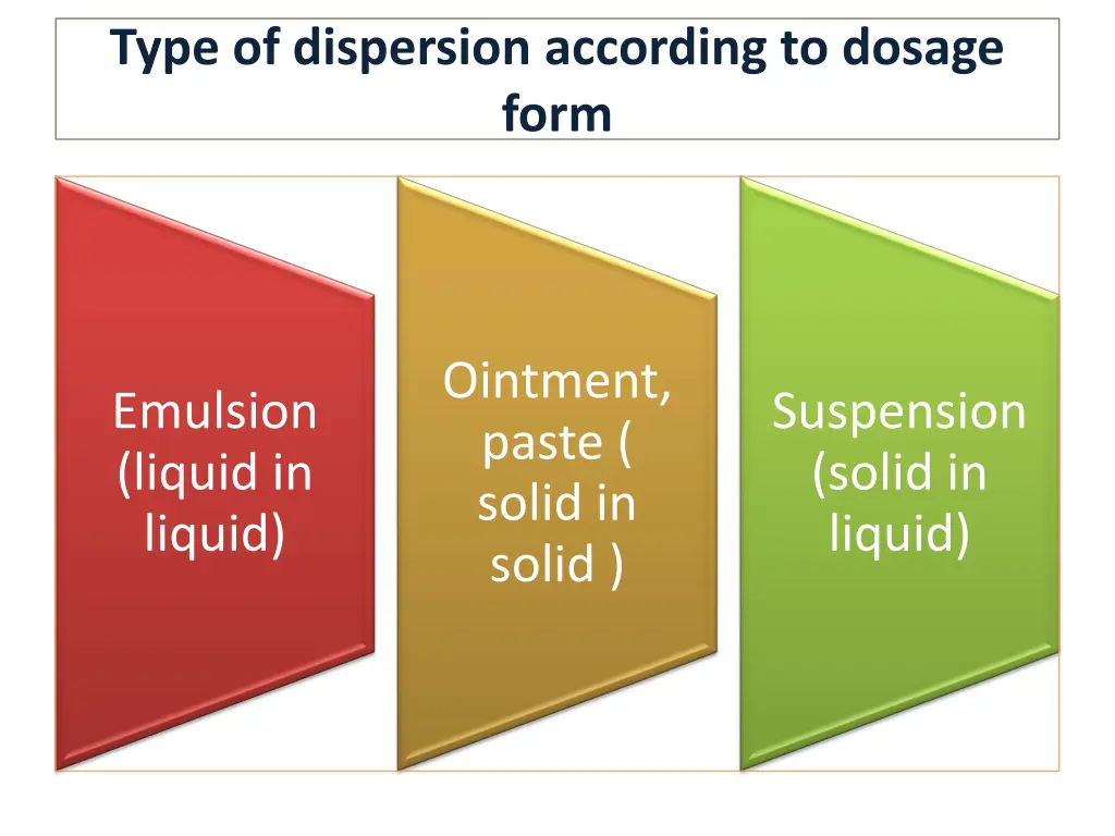 type of dispersion according to dosage form