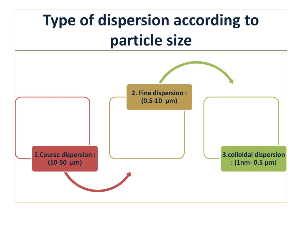 type of dispersion according to particle size