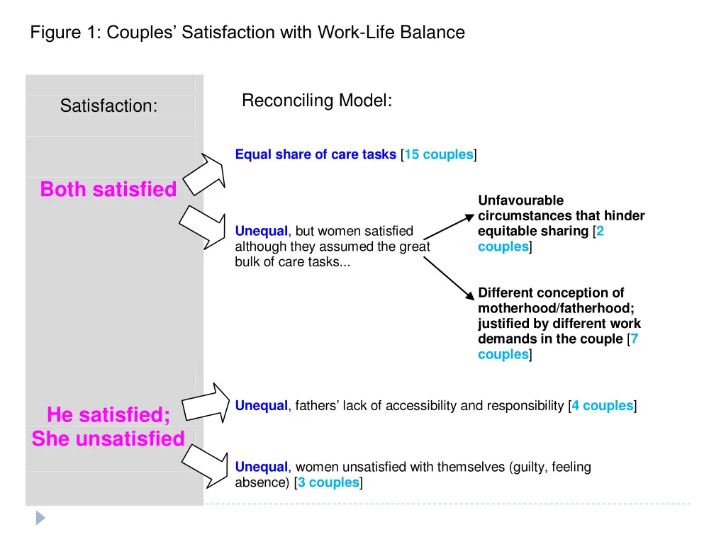 figure 1 couples satisfaction with work life