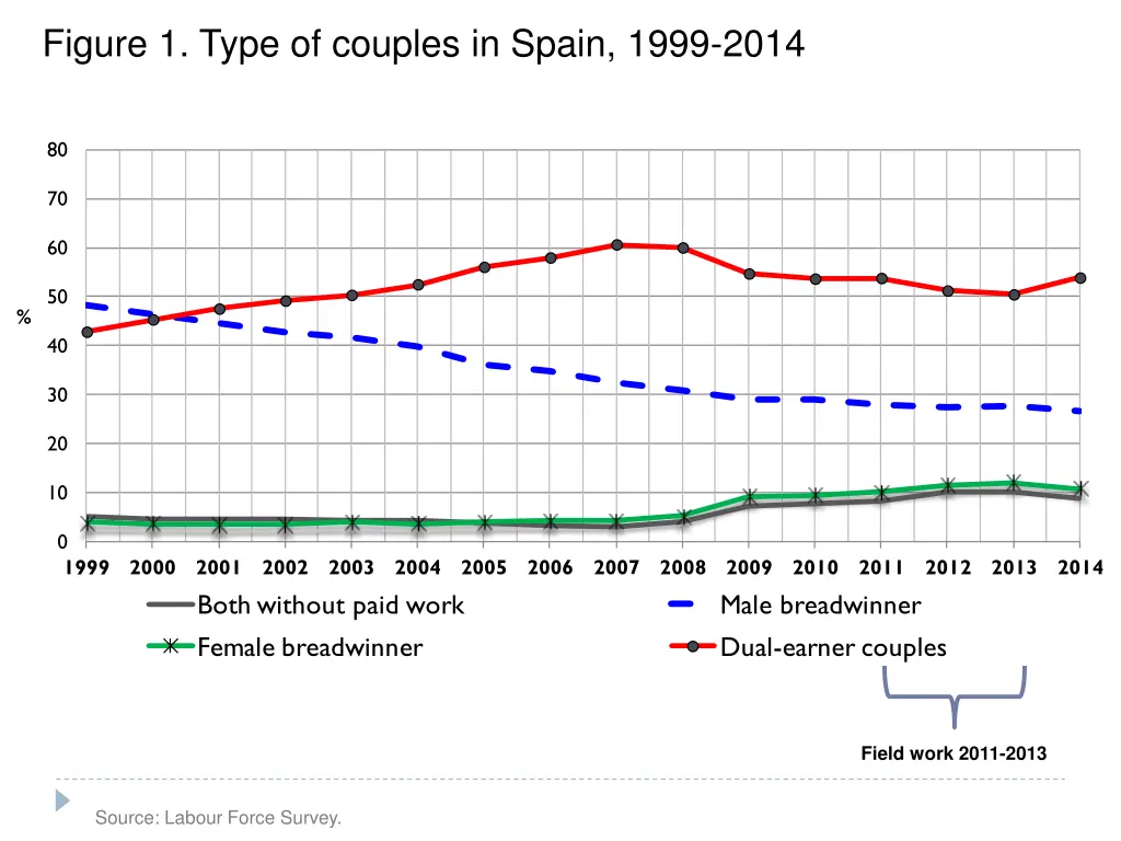 figure 1 type of couples in spain 1999 2014