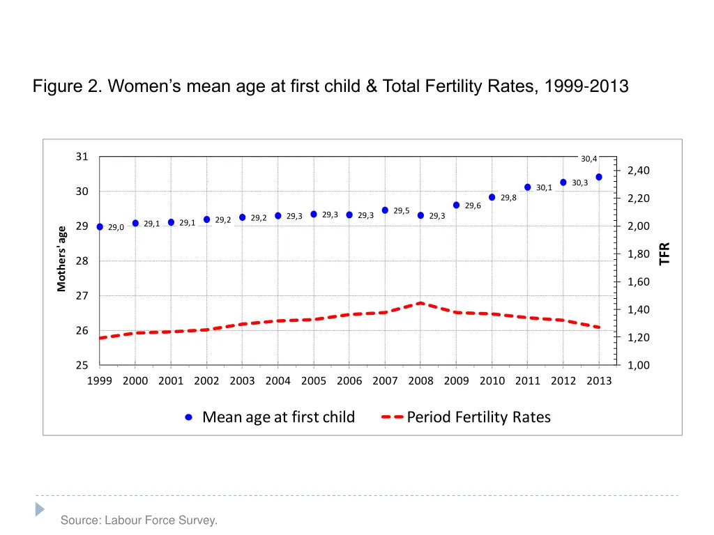 figure 2 women s mean age at first child total