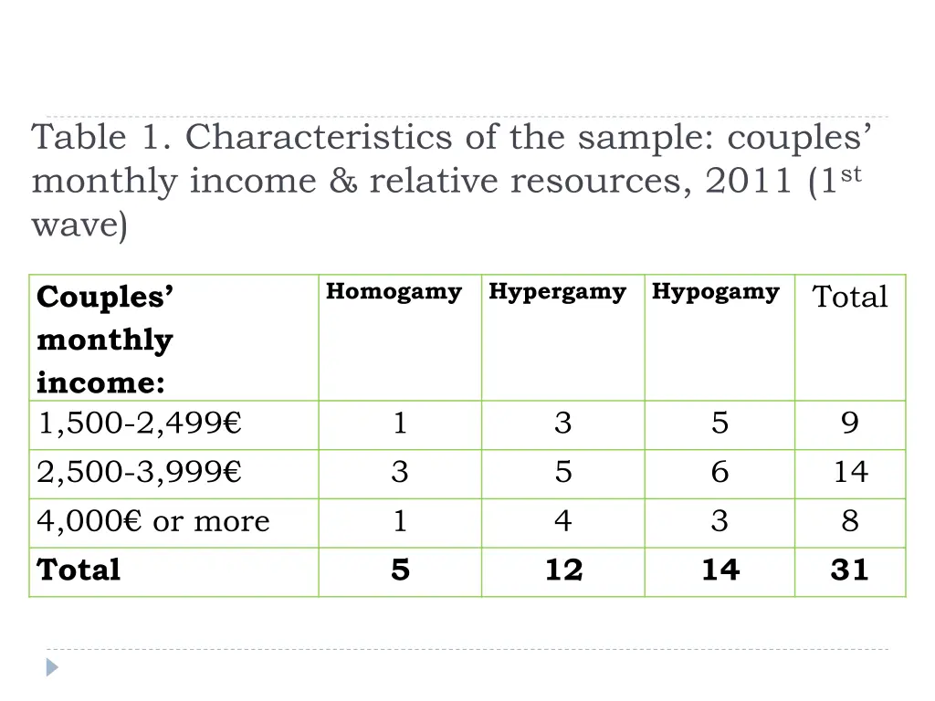 table 1 characteristics of the sample couples