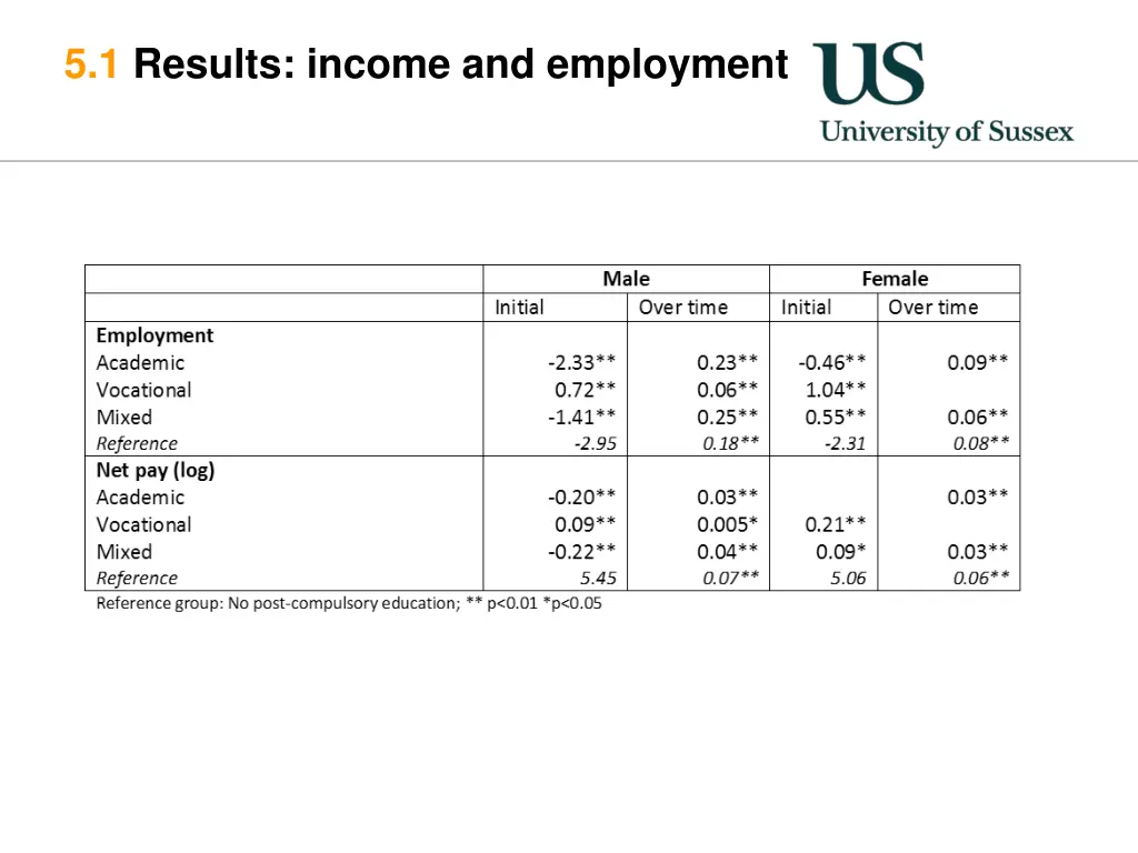 5 1 results income and employment